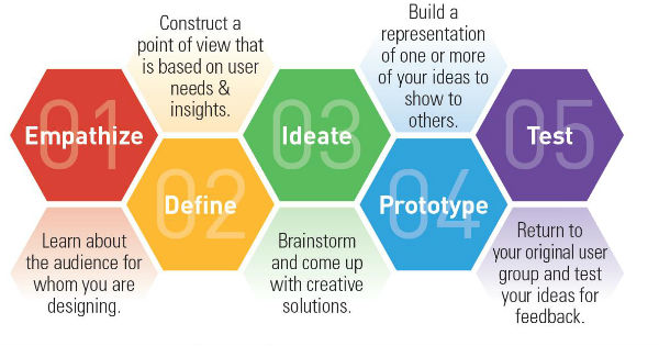 IDEO’s Five-Step Process of Design Thinking