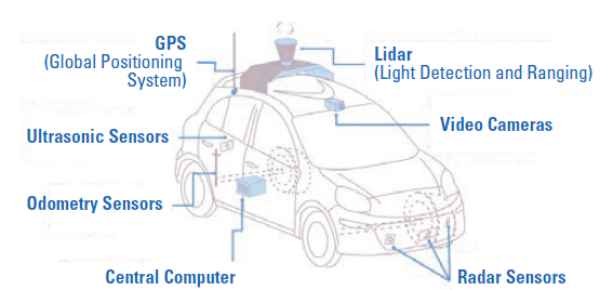 wired.com/ Major Components of a Self-Driving Car