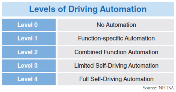 Source: NHTSA/ Levels of Driving Automation