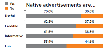 Survey Results on Native Advertisements/ Korea Press Foundation