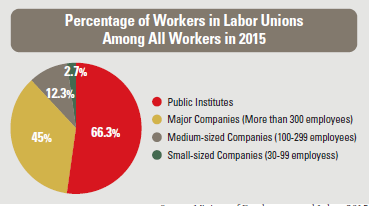 Source: Ministry of Employment and Labor, 2015
