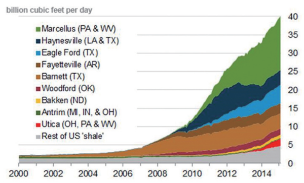 Growth of the Shale Energy Output in the US (Shale Gas) / EIA