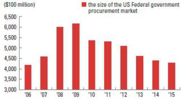 The Size of The US Federal Government Procurement Market to Korea/ NH Investment&Security