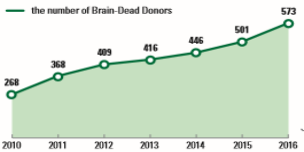 Increase Brain-Dead Donors in Korea / mdtoday.co.kr