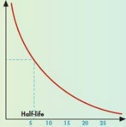 Charge of Half-life over Time/ Ministry of Food and Drug Safety