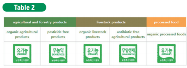 naqs.go.kr/ The Types of Certification Labels for Eco-friendly Agricultural Products
