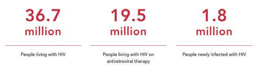 Global AIDS Statistics/ unaids.org