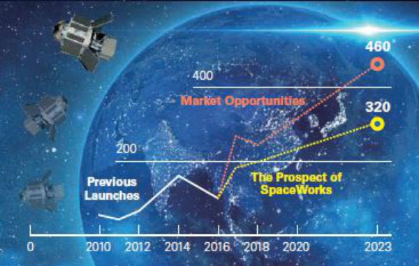 The Number of Ultra-small Satellites Launched/ SpaceWorks