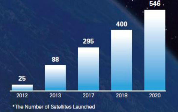 The Growing Market of CubeSat/ NANOSAT