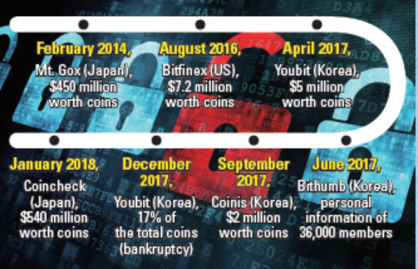 Timeline of Domestic and Internationl Cryptocurrency Market Hackings/ news.kmib.co.kr