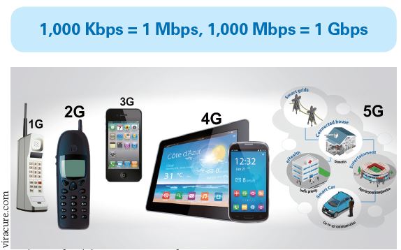 Evolution of Mobile Communication from 1G to 5G