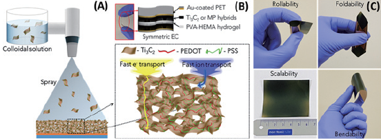 (A) How the Research Team Manufactured Electrode Through MXene and Polymer Hybrid Gel Electrolyte(B) The Structure of a New SC(C) Malleable Function of New Technology(National Research Foundation of Korea (NRF))