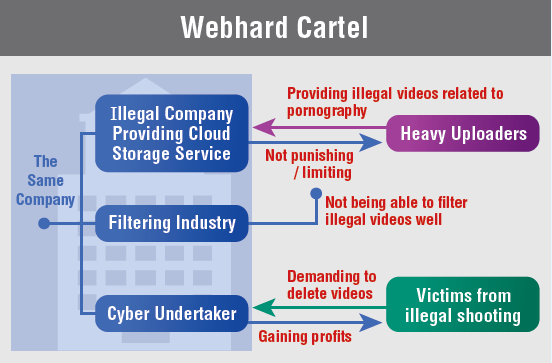 The Structure of the Webhard Cartel (yonhapnews.co.kr)