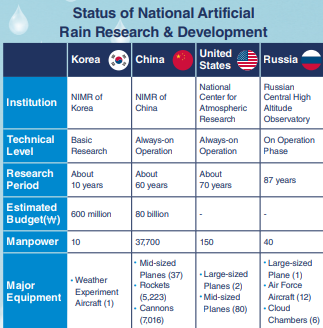 National Development Status of Artificial Rain (news.mt.co.kr)
