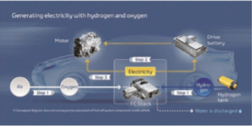 Principle of How a Hydrogen Car Works (toyota-global.com)