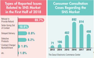 Types of Reported Issues & Increase in Consumer Consultation Cases over the Years (nexteconomy.co.kr, hankyung.com)