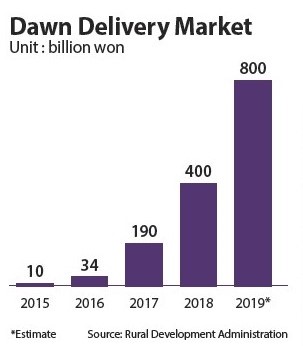 The Increasing Size of the Overnight Delivery Market (Rural Development Administration (RDA))