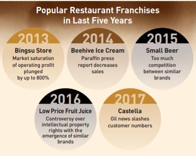Copycat Franchise Brands Within Past Five Years (biz.chosun.com)