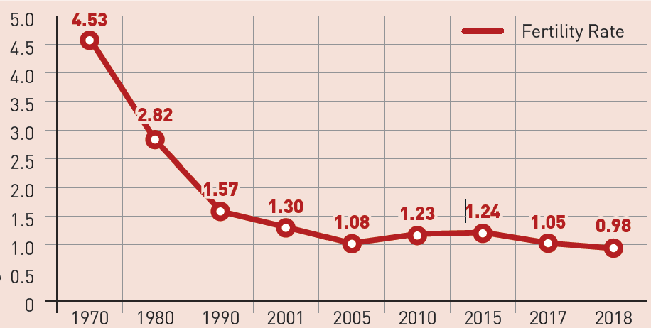 Korea’s Fertility Rate (kostat.go.kr)