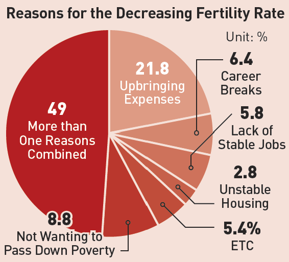 A Survey of the Reasons Behind the Decreasing Fertility Rate (mk.co.kr)