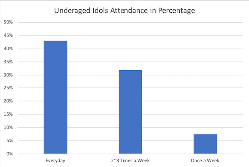 A Graph Showing the School Participation Rate of Underaged Idols(www.ebsi.co.kr)