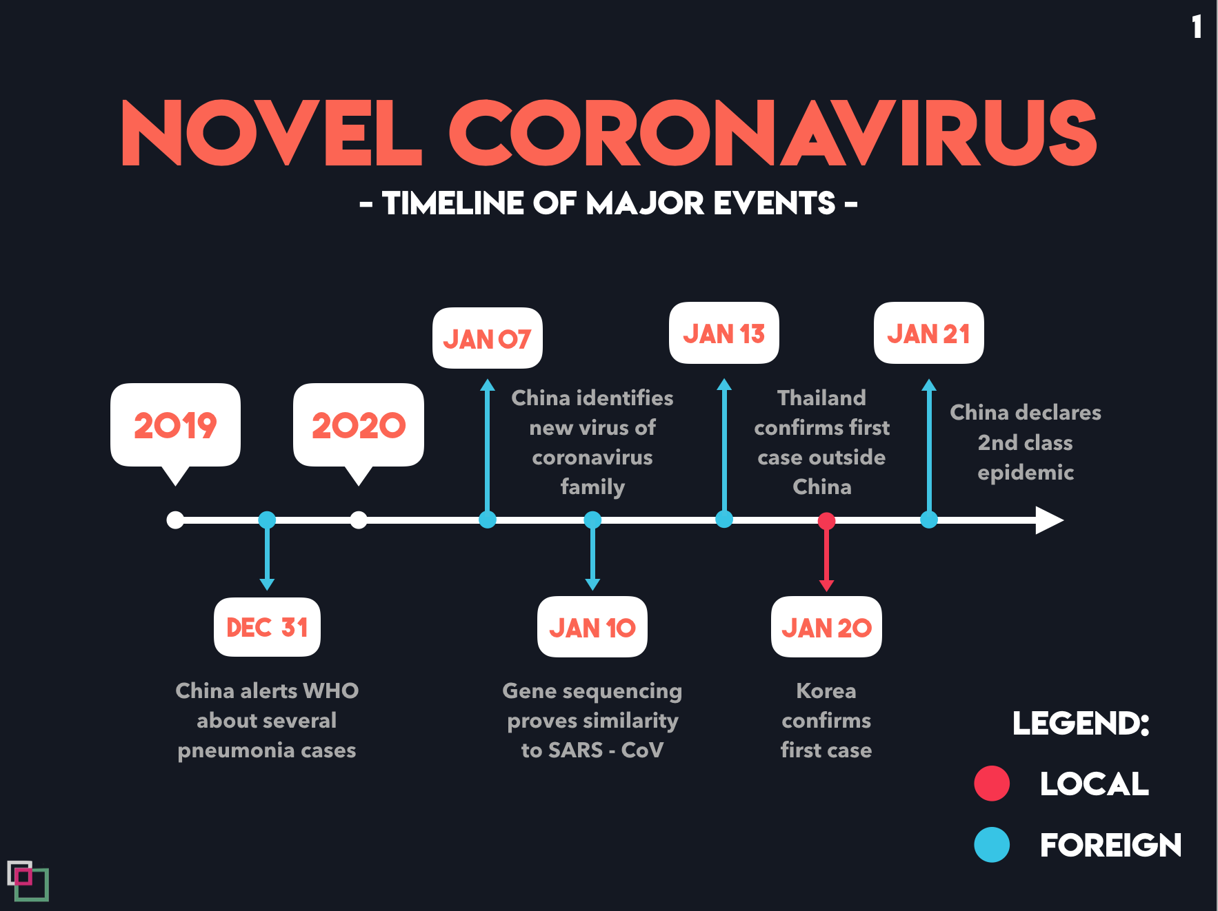 Timeline of the COVID-19 Outbreak (skt.skku.edu)