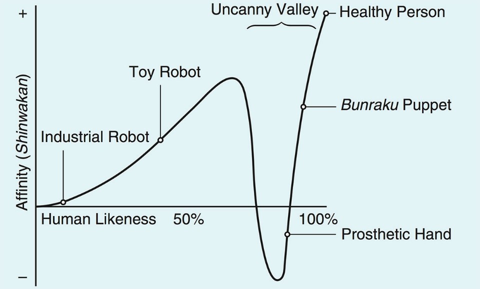The Graph of Uncanny Valley (IEEE Spectrum)