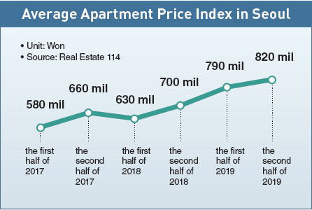 Average Apartment Price Index for Seoul (donga.com/news)