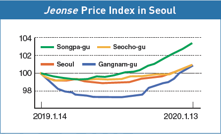 Jeonse Price Index in Seoul (mk.co.kr/news)