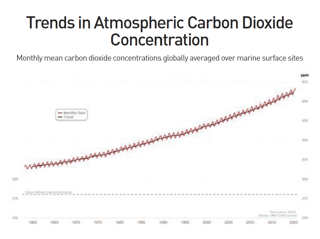 Global Atmospheric Carbon Dioxide Concentration Trend (unepgrid.ch)