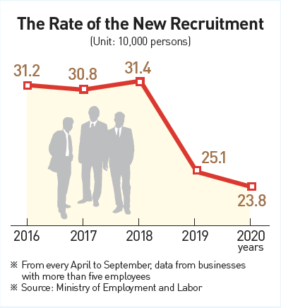 Statistics of the New Recruitment Rate (sedaily.com)