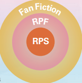 A Ven Diagram of Fan fiction, RPF, and RPS