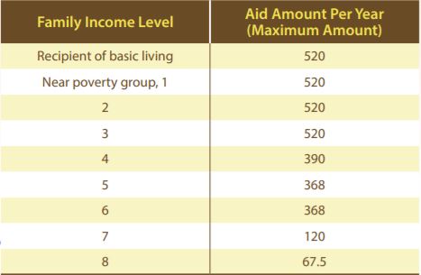 Maximum Granted Amount per Income Levels (Unit: KRW 10,000) (kosaf.go.kr)