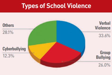 Types of School Violence (moe.go.kr)