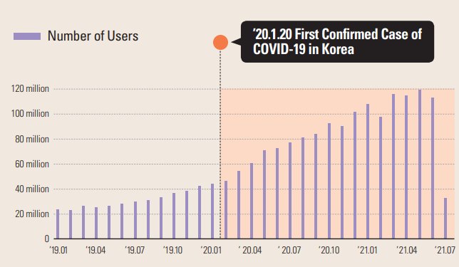 Increasing Number of Second-hand Market Application Users (covid19board.kr)