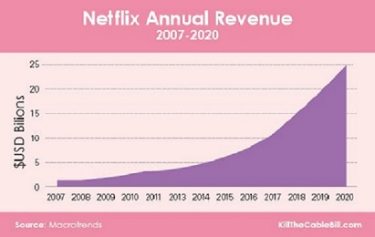 Netflix Revenue Growth (killthecablebill.com)