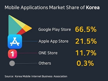Mobile Applications Market Share of Korea (play.google.com/apple.com/onestorecorp.com)