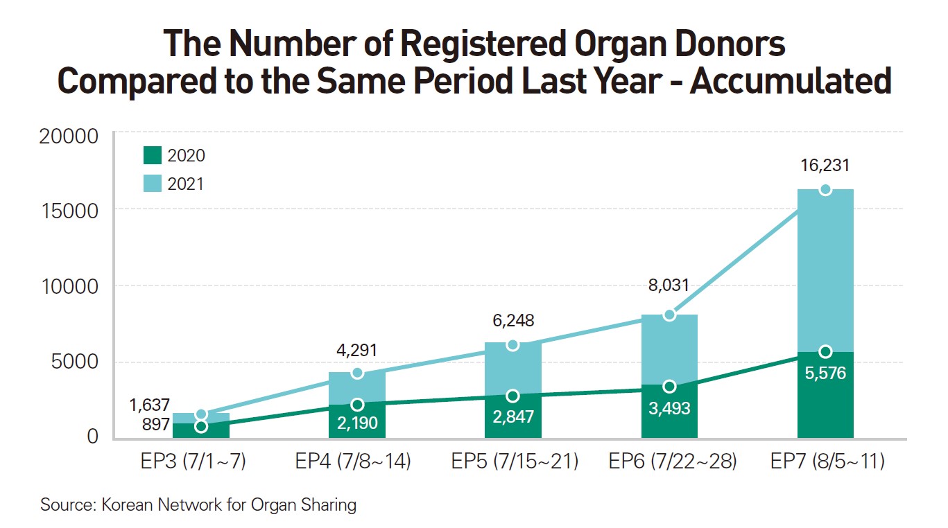 The Number of Registered Organ Donors Compared to the Same Period Last Year