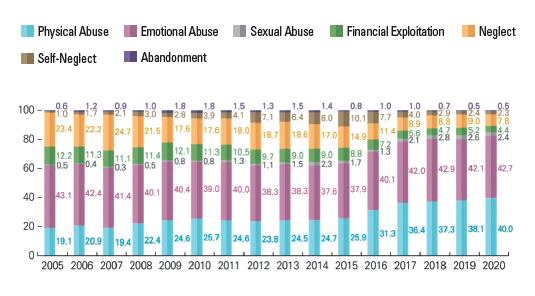 Prevalence Rates of Different Types of Elder Abuse (mohw.go.kr)