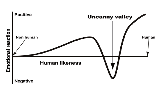 Uncanny Valley Graph (warsaw19.coinsconference.org)