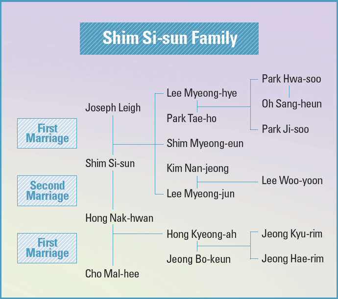Shim Si-sun Family Tree (From Sisun Onward,)