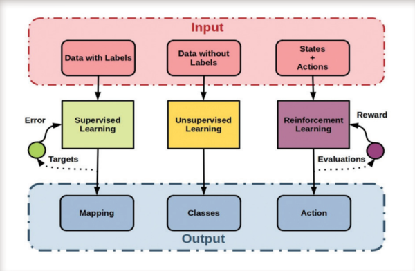 Diagram of Machine Learning (Dr. Ganapathi Pulipaka’s Twitter)