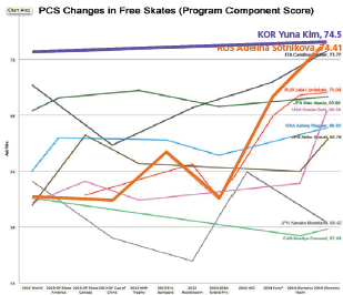 PCS Changes in Women’s Free Skates Prior to the 2014 Winter Olympics (feverskating.net)