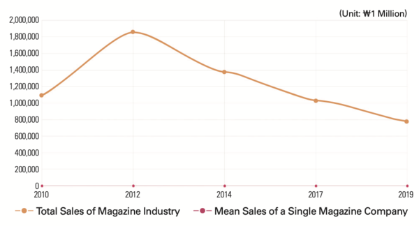 Domestic Magazine Sales Graph from 2010 to 2019 (hannun.or.kr)