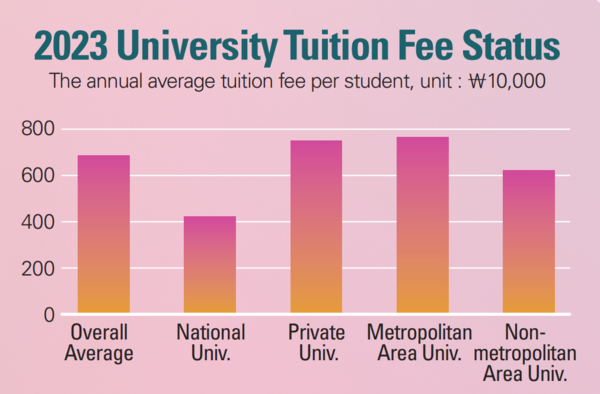 2023 University Tuition Fee Status (yna.co.kr)