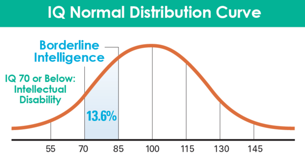 IQ Normal Distribution Curve (goodkyung.com)