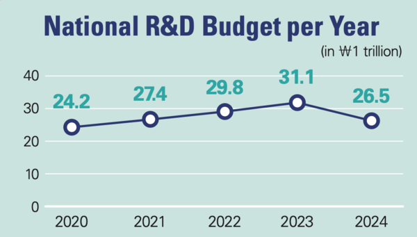 R&D Budget over the Years (msit.go.kr)