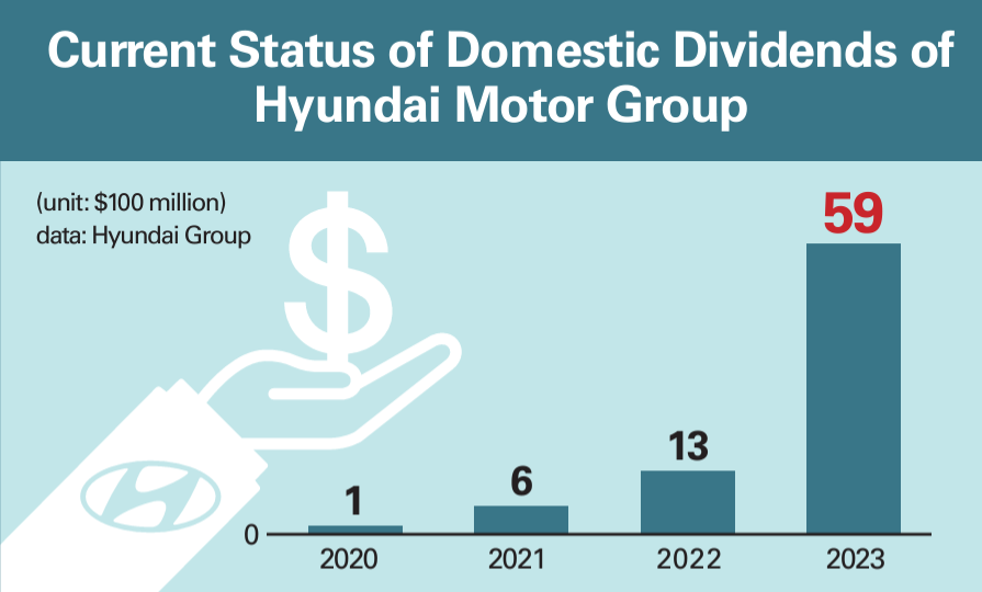 Current Status of Domestic Dividends of Hyundai Motor Group (hani.co.kr)