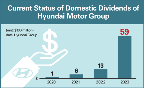 Current Status of Domestic Dividends of Hyundai Motor Group (hani.co.kr)