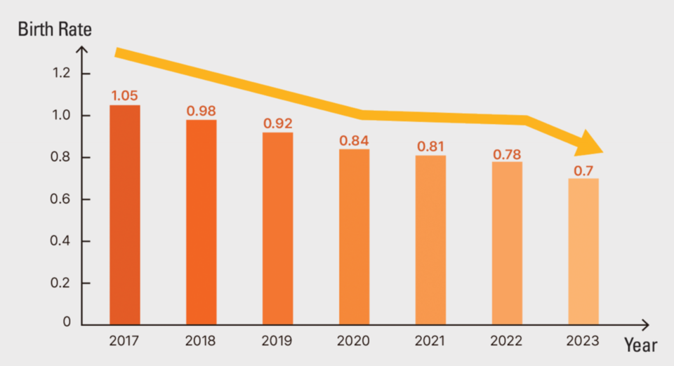 South Korean Birth Rate from 2017 to 2023 (times.soultech.ac.kr)